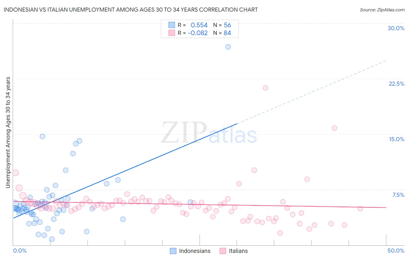 Indonesian vs Italian Unemployment Among Ages 30 to 34 years