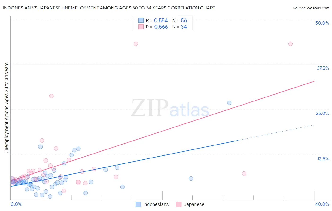 Indonesian vs Japanese Unemployment Among Ages 30 to 34 years