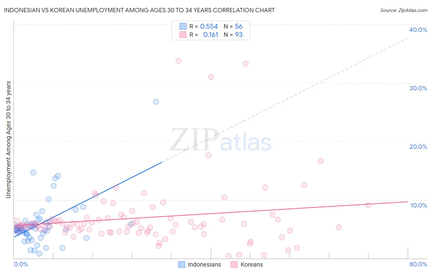 Indonesian vs Korean Unemployment Among Ages 30 to 34 years