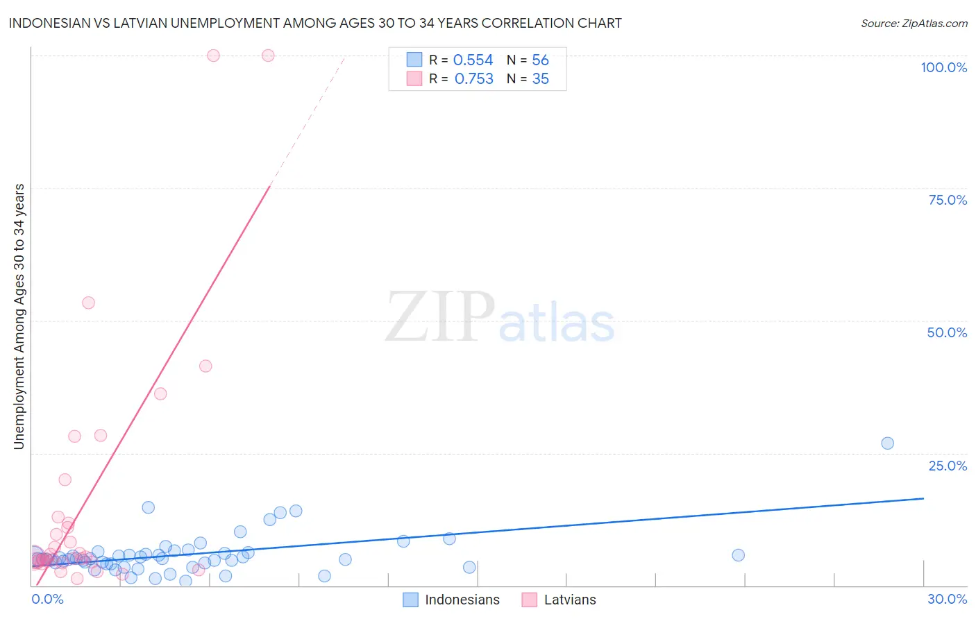 Indonesian vs Latvian Unemployment Among Ages 30 to 34 years