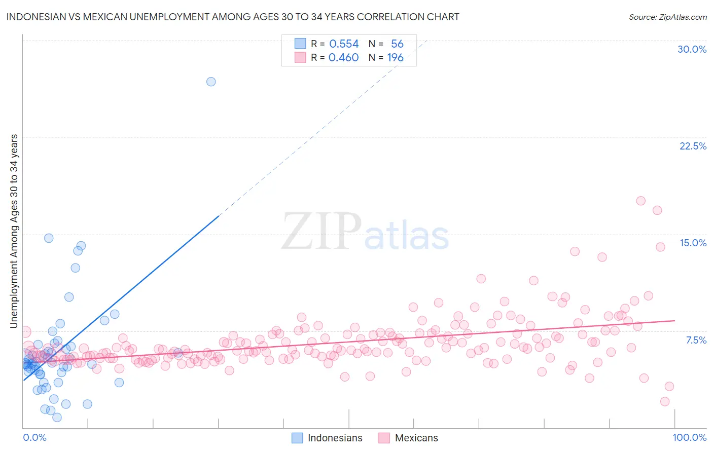 Indonesian vs Mexican Unemployment Among Ages 30 to 34 years