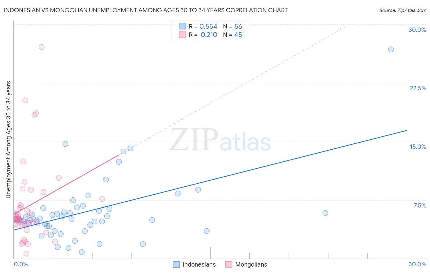 Indonesian vs Mongolian Unemployment Among Ages 30 to 34 years