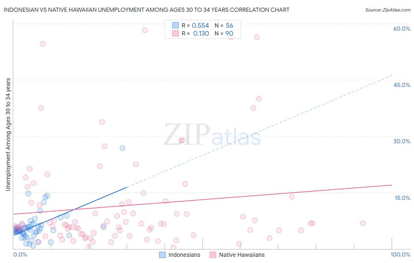 Indonesian vs Native Hawaiian Unemployment Among Ages 30 to 34 years