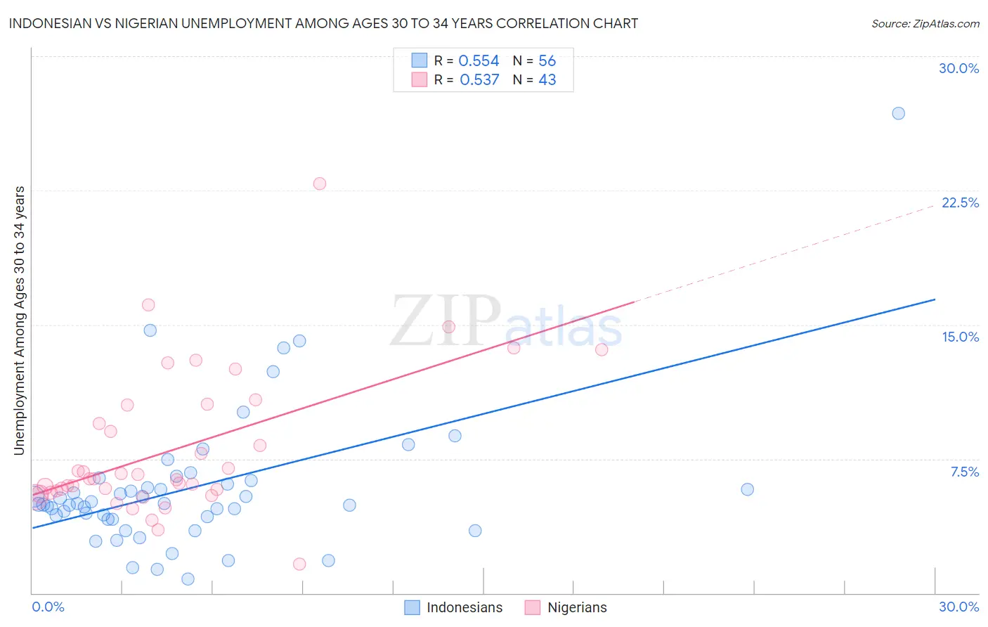 Indonesian vs Nigerian Unemployment Among Ages 30 to 34 years