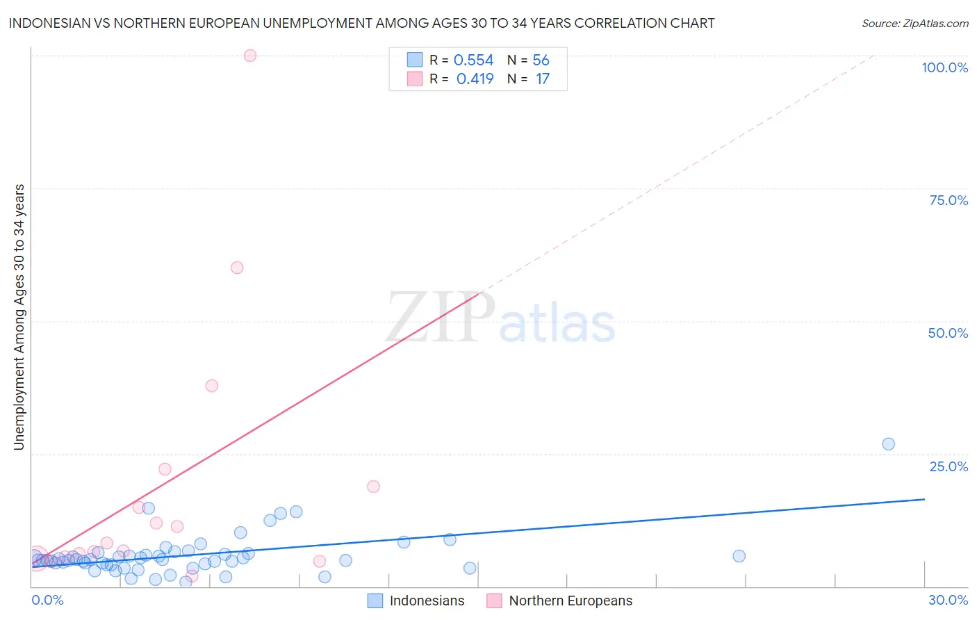 Indonesian vs Northern European Unemployment Among Ages 30 to 34 years