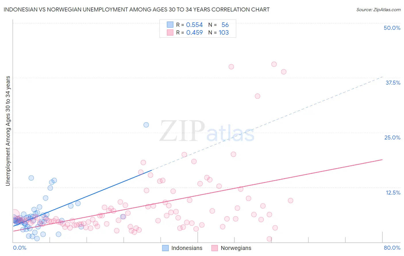 Indonesian vs Norwegian Unemployment Among Ages 30 to 34 years