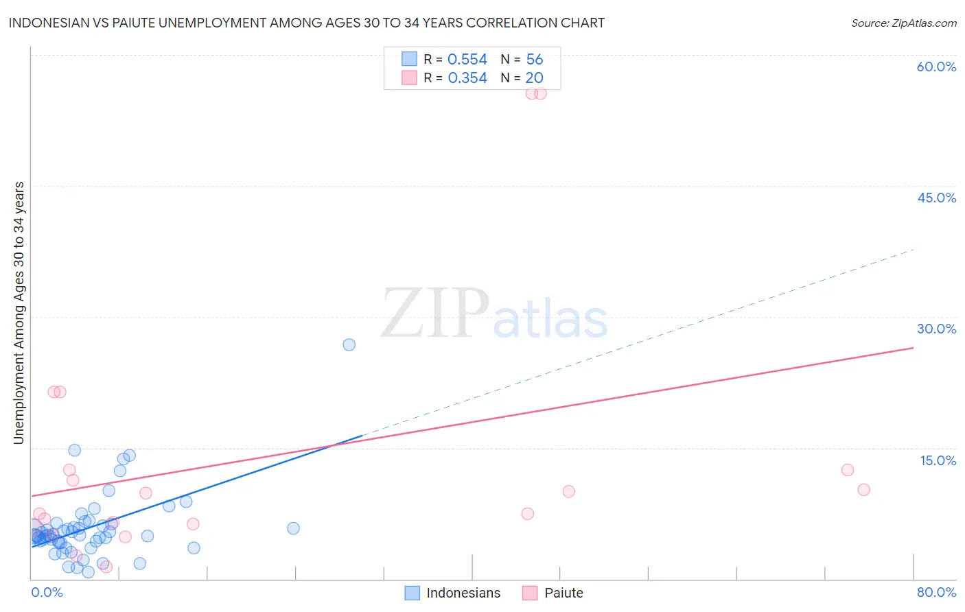 Indonesian vs Paiute Unemployment Among Ages 30 to 34 years