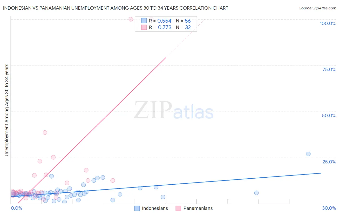 Indonesian vs Panamanian Unemployment Among Ages 30 to 34 years