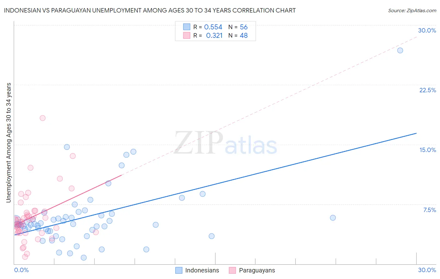 Indonesian vs Paraguayan Unemployment Among Ages 30 to 34 years