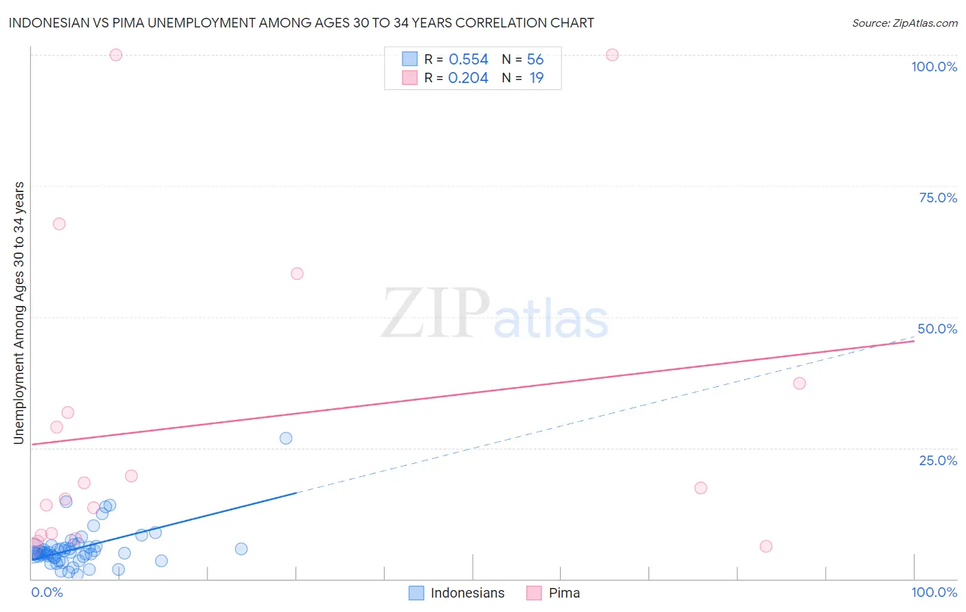 Indonesian vs Pima Unemployment Among Ages 30 to 34 years