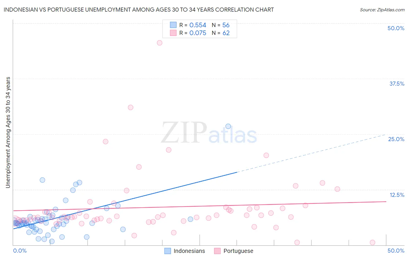 Indonesian vs Portuguese Unemployment Among Ages 30 to 34 years