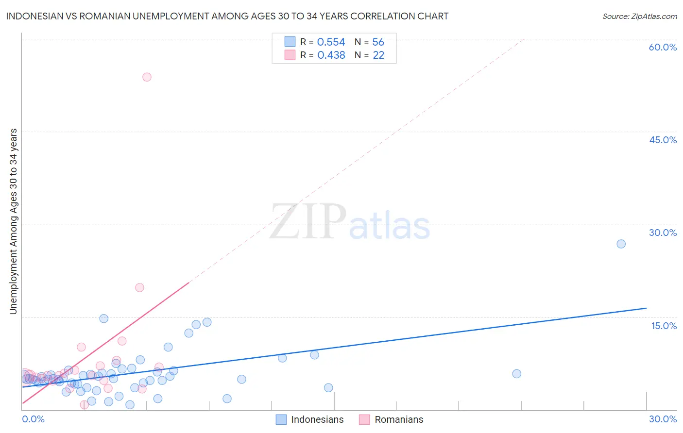 Indonesian vs Romanian Unemployment Among Ages 30 to 34 years