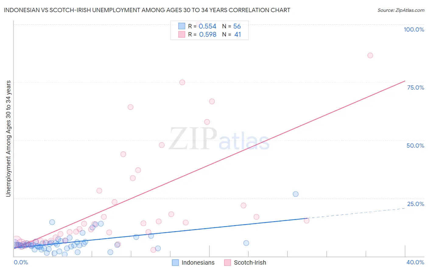 Indonesian vs Scotch-Irish Unemployment Among Ages 30 to 34 years