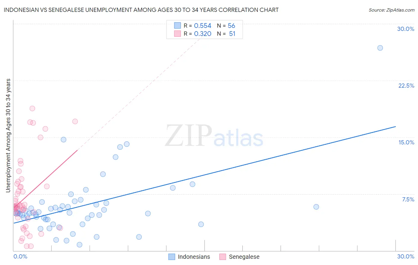 Indonesian vs Senegalese Unemployment Among Ages 30 to 34 years