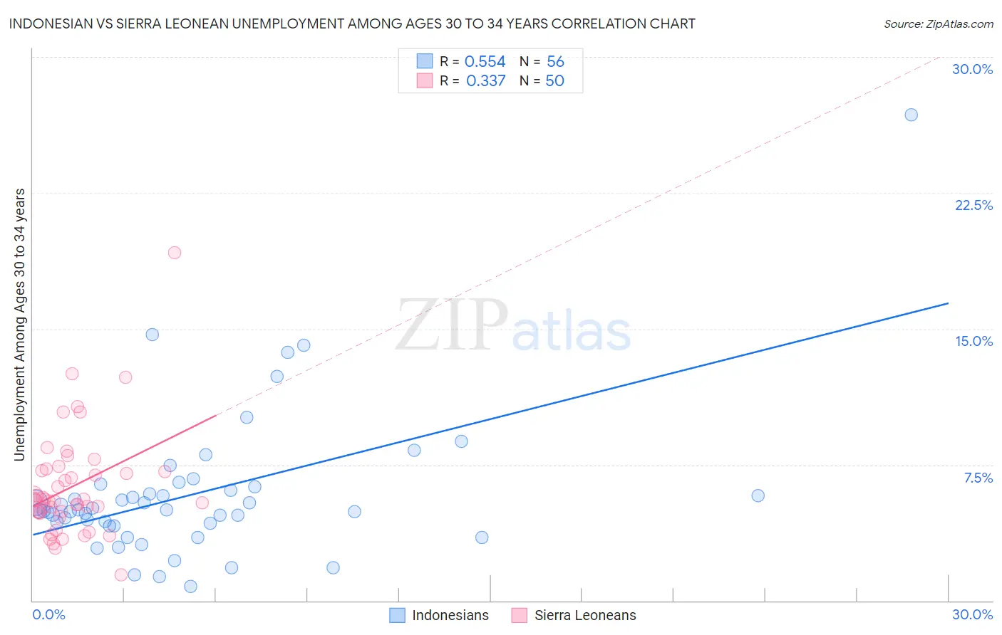 Indonesian vs Sierra Leonean Unemployment Among Ages 30 to 34 years