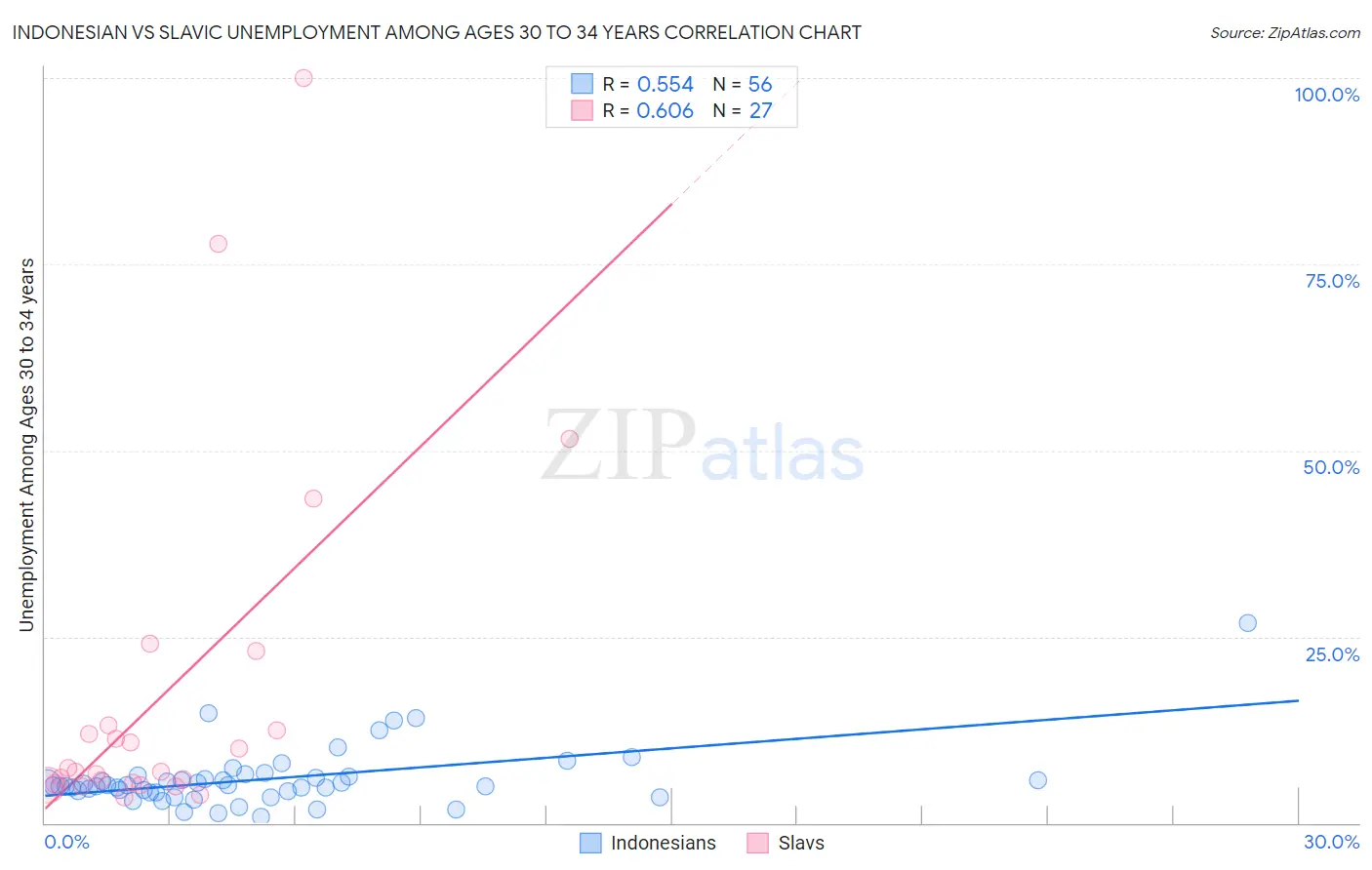 Indonesian vs Slavic Unemployment Among Ages 30 to 34 years