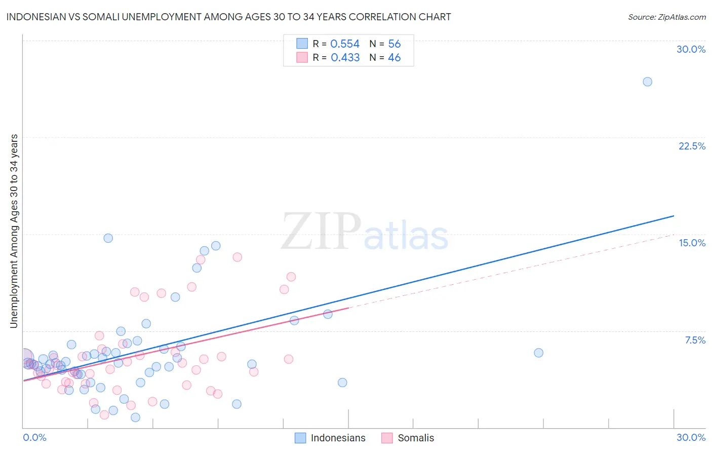 Indonesian vs Somali Unemployment Among Ages 30 to 34 years