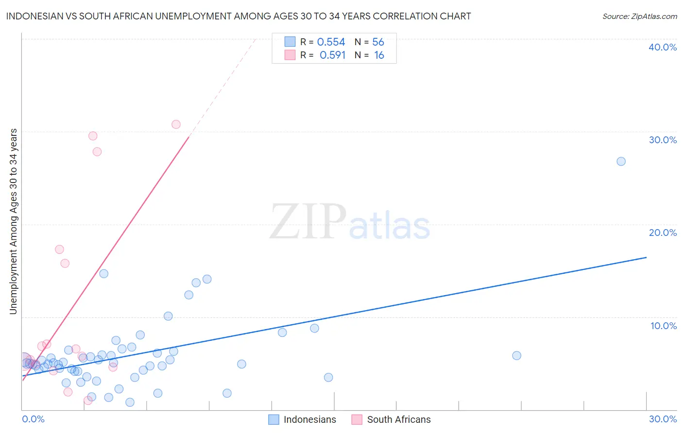 Indonesian vs South African Unemployment Among Ages 30 to 34 years