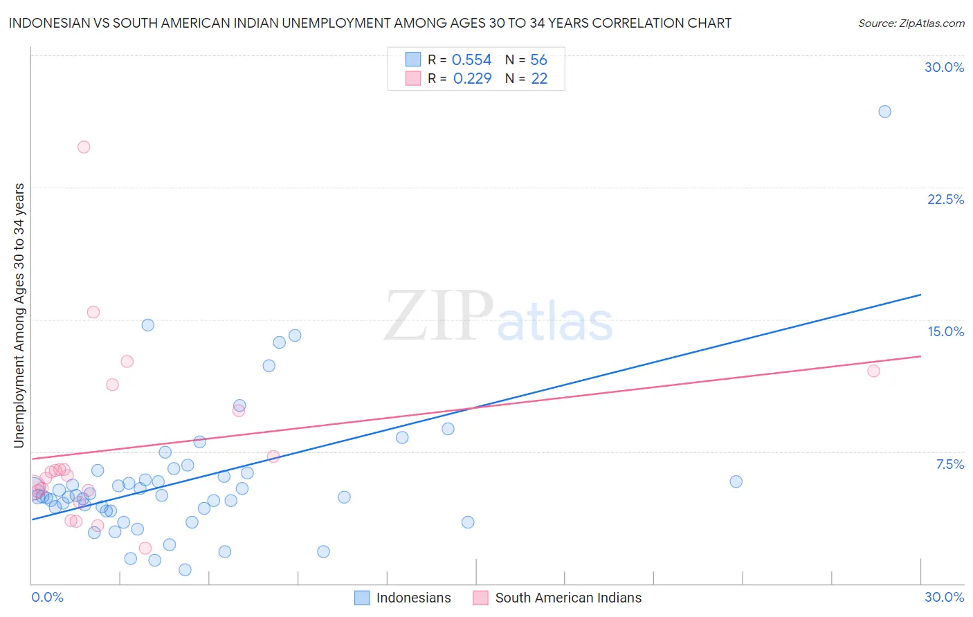 Indonesian vs South American Indian Unemployment Among Ages 30 to 34 years