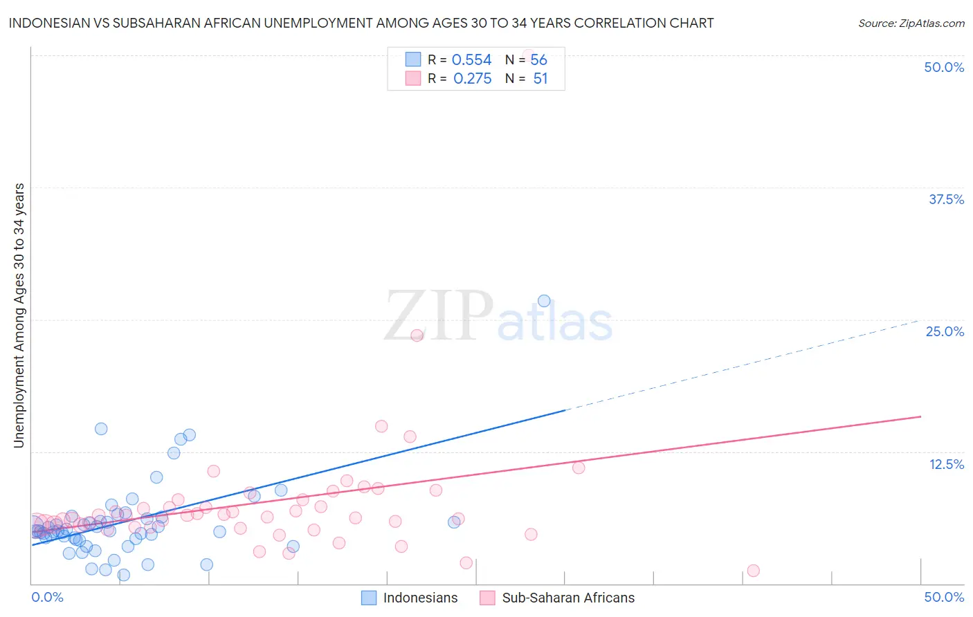Indonesian vs Subsaharan African Unemployment Among Ages 30 to 34 years