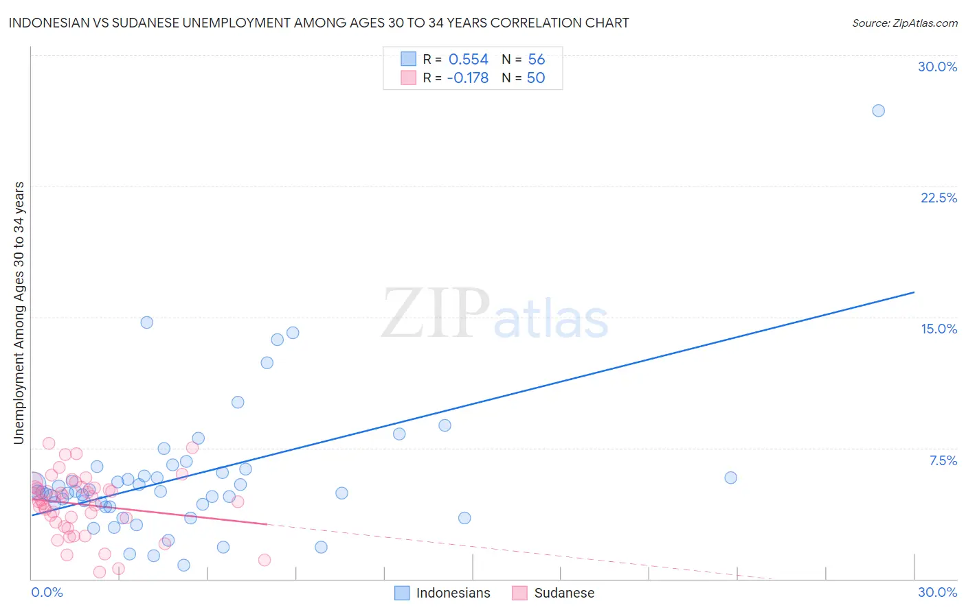 Indonesian vs Sudanese Unemployment Among Ages 30 to 34 years