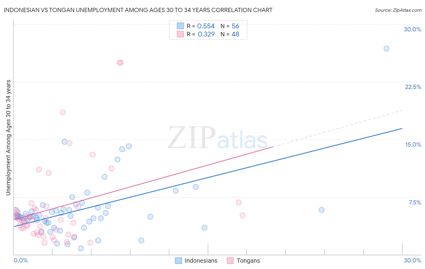 Indonesian vs Tongan Unemployment Among Ages 30 to 34 years