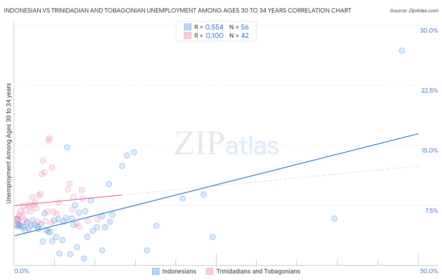 Indonesian vs Trinidadian and Tobagonian Unemployment Among Ages 30 to 34 years