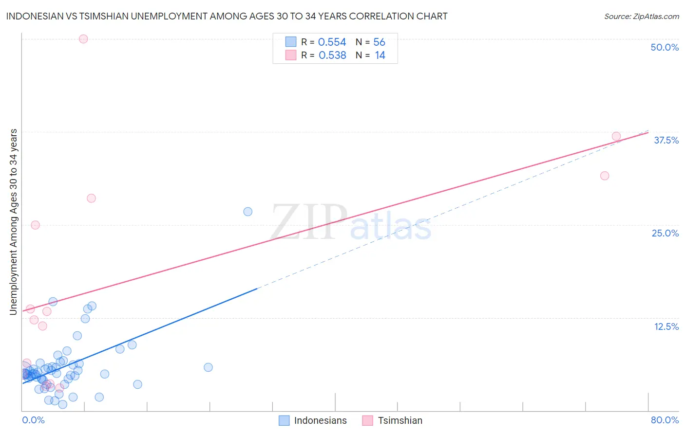 Indonesian vs Tsimshian Unemployment Among Ages 30 to 34 years