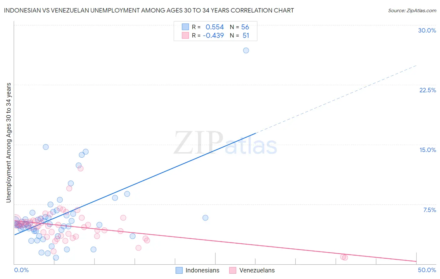 Indonesian vs Venezuelan Unemployment Among Ages 30 to 34 years