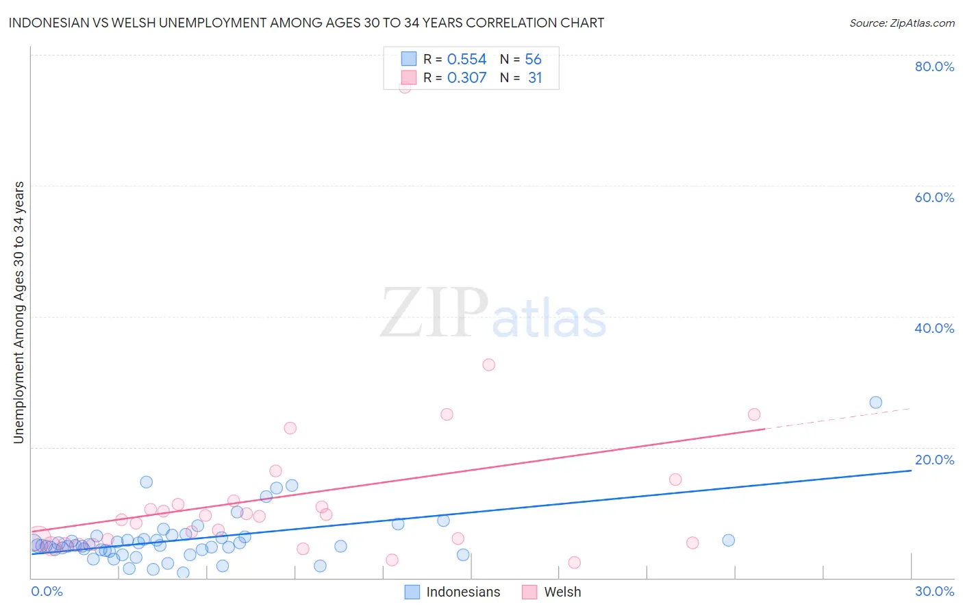 Indonesian vs Welsh Unemployment Among Ages 30 to 34 years