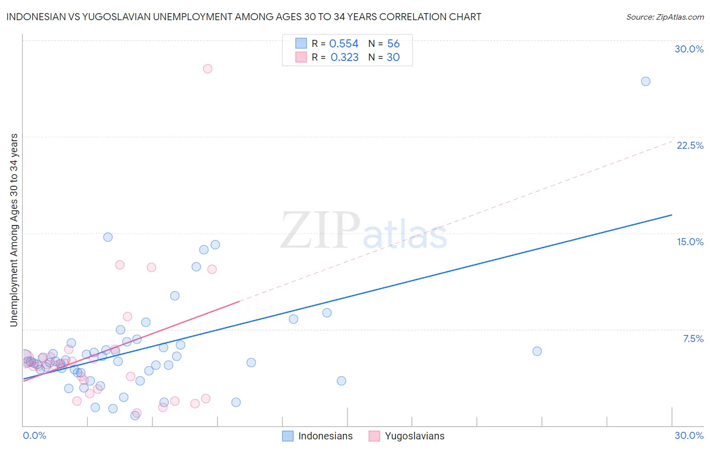Indonesian vs Yugoslavian Unemployment Among Ages 30 to 34 years
