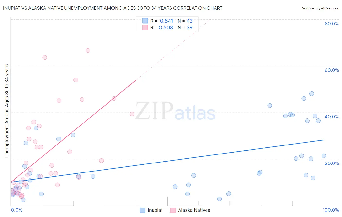 Inupiat vs Alaska Native Unemployment Among Ages 30 to 34 years