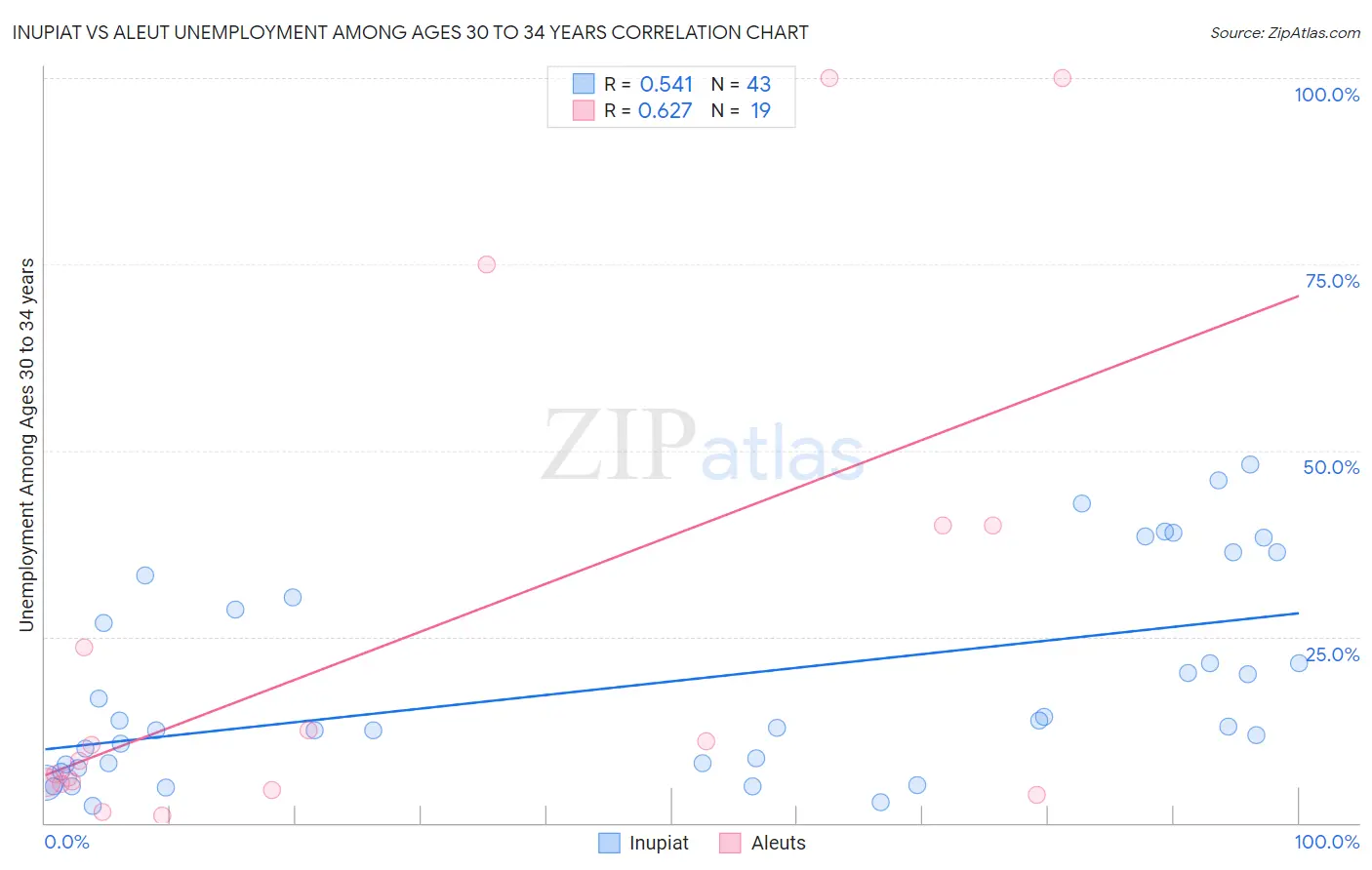 Inupiat vs Aleut Unemployment Among Ages 30 to 34 years