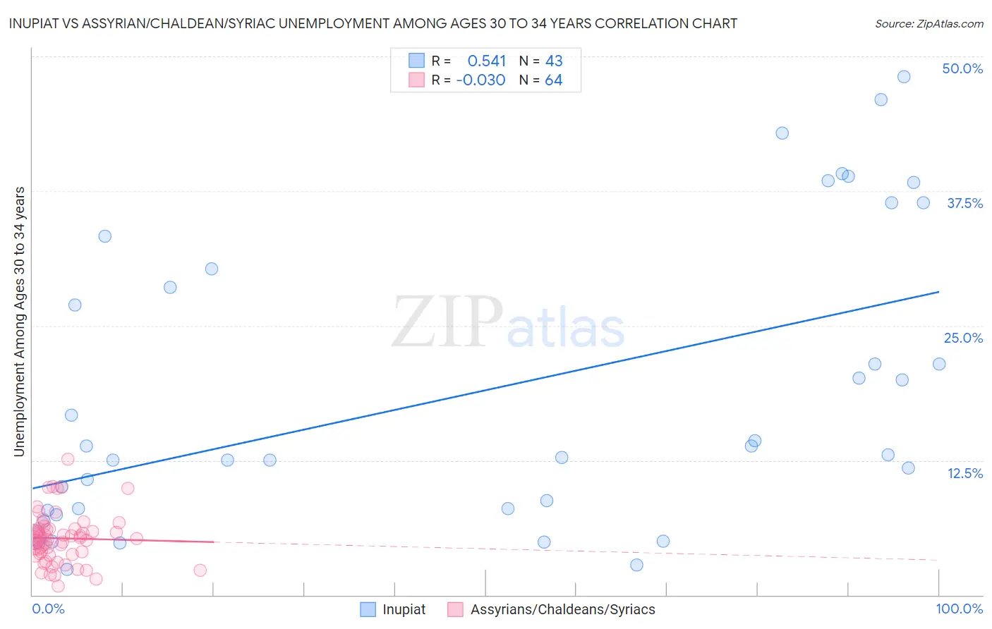 Inupiat vs Assyrian/Chaldean/Syriac Unemployment Among Ages 30 to 34 years