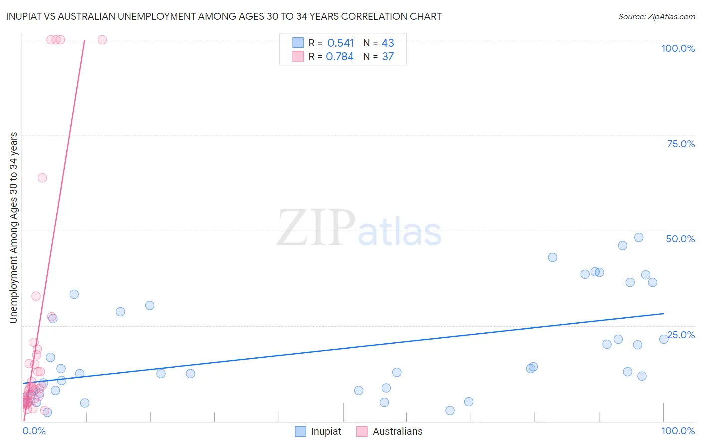 Inupiat vs Australian Unemployment Among Ages 30 to 34 years