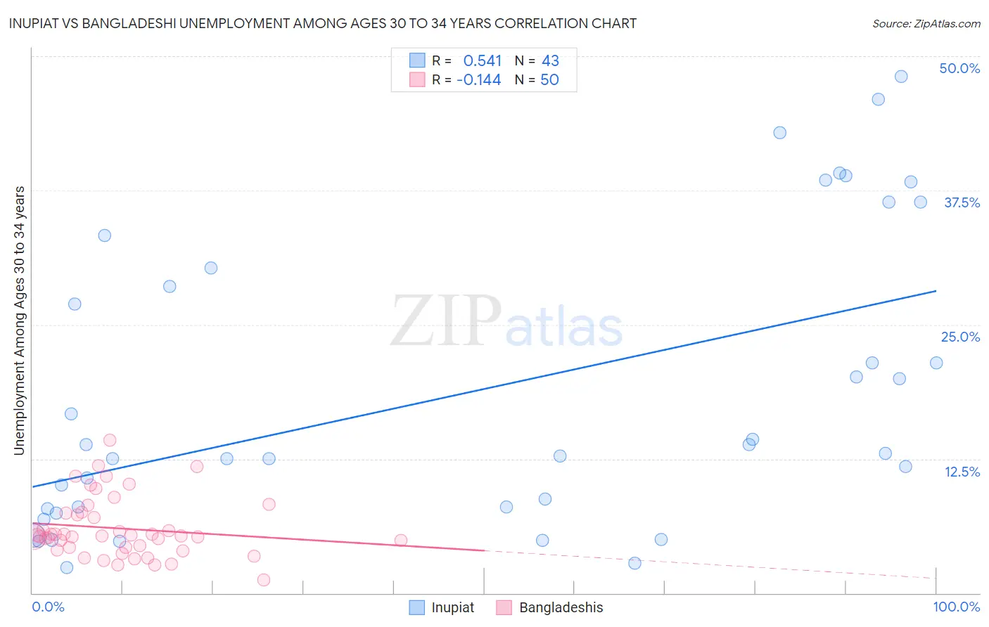 Inupiat vs Bangladeshi Unemployment Among Ages 30 to 34 years