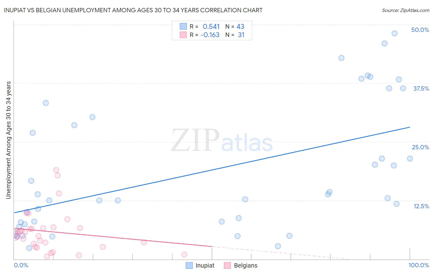 Inupiat vs Belgian Unemployment Among Ages 30 to 34 years