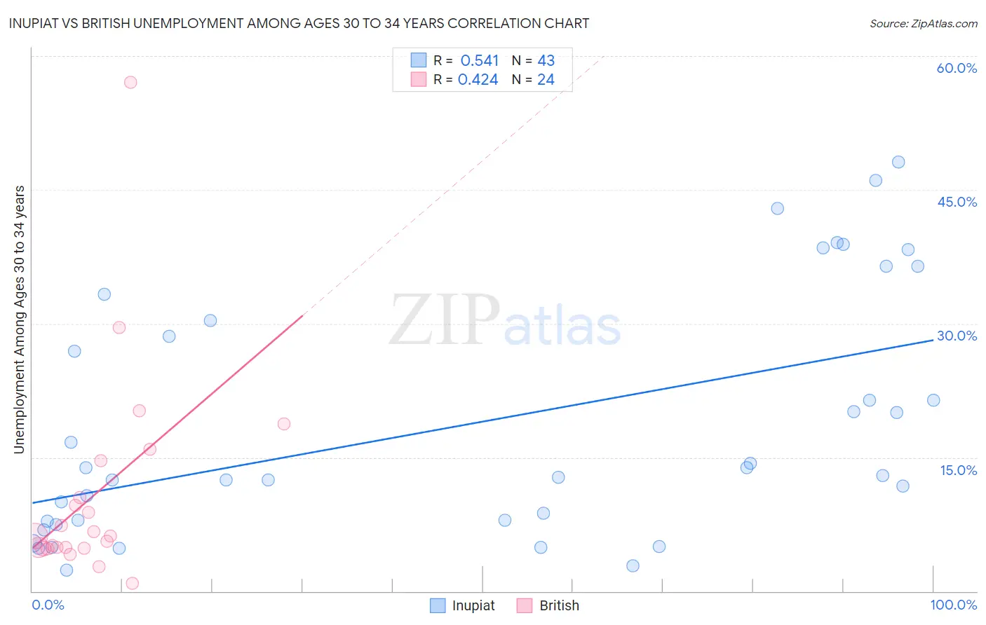 Inupiat vs British Unemployment Among Ages 30 to 34 years
