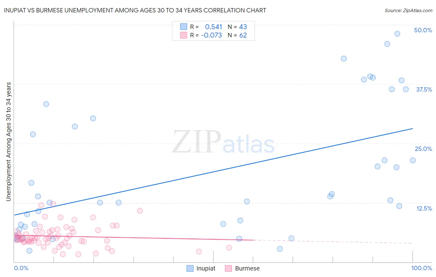 Inupiat vs Burmese Unemployment Among Ages 30 to 34 years