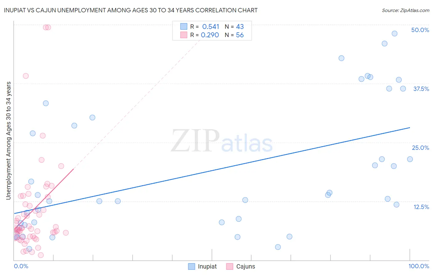 Inupiat vs Cajun Unemployment Among Ages 30 to 34 years