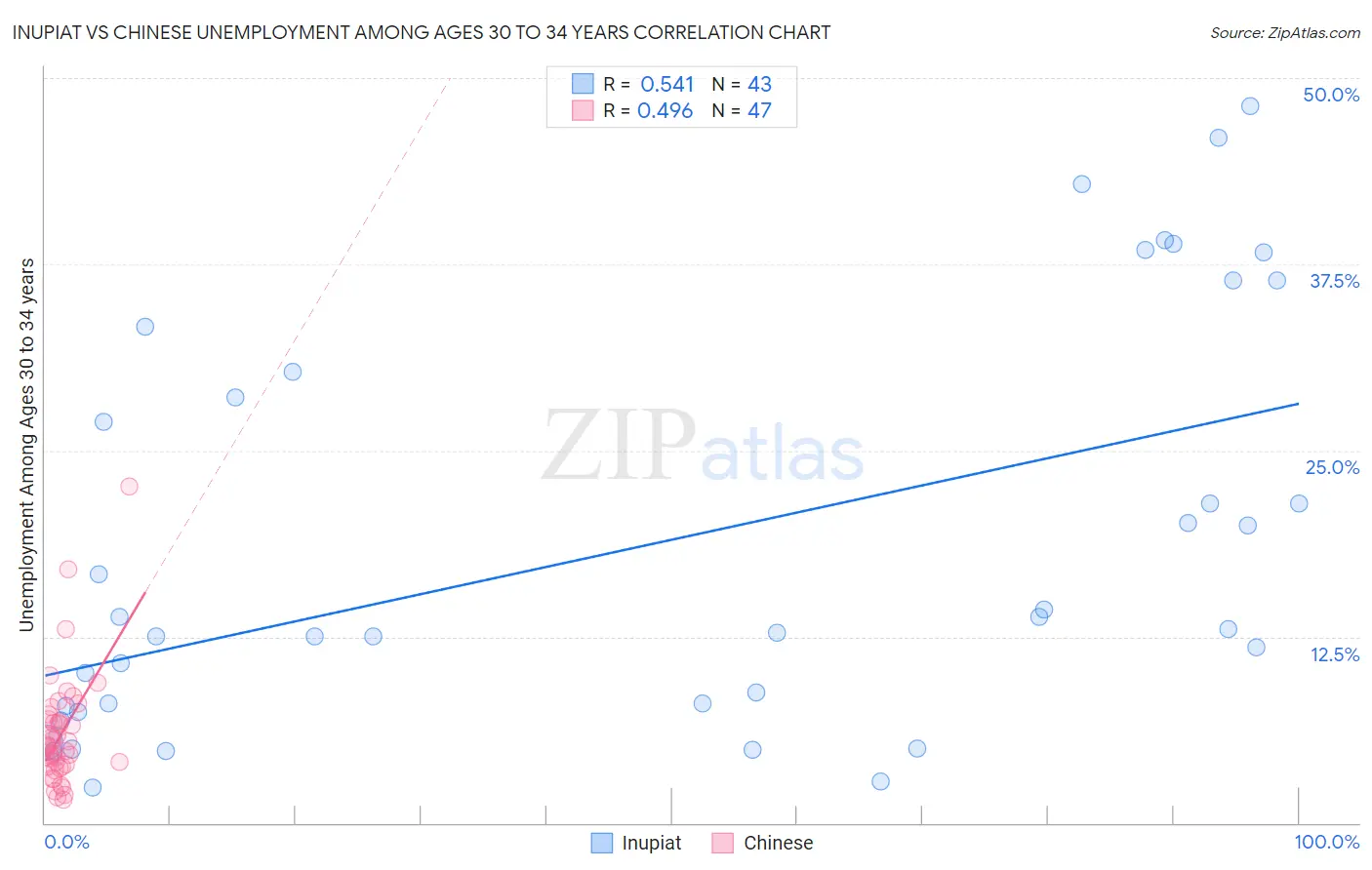Inupiat vs Chinese Unemployment Among Ages 30 to 34 years