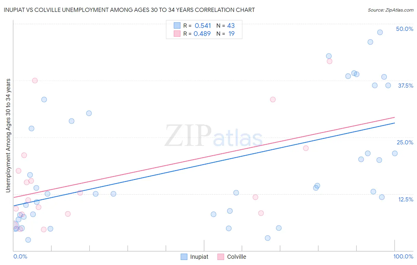 Inupiat vs Colville Unemployment Among Ages 30 to 34 years