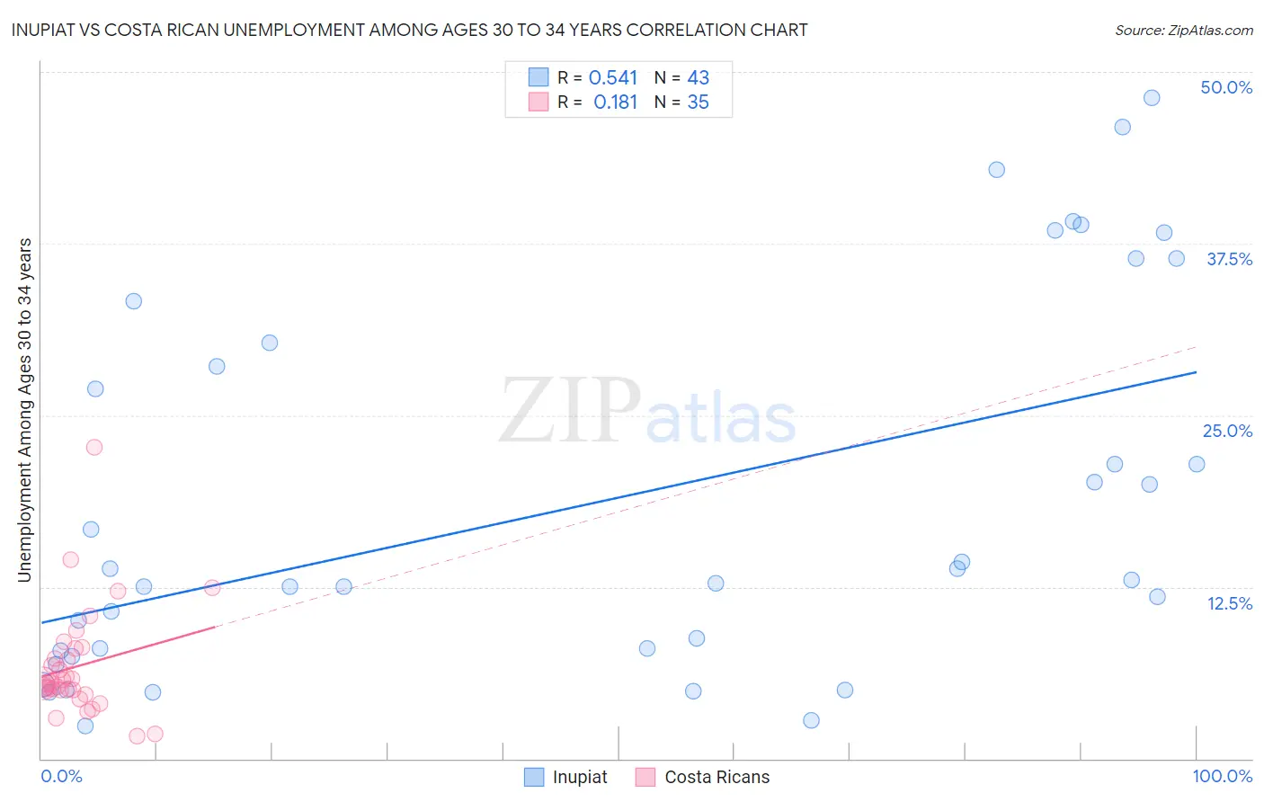 Inupiat vs Costa Rican Unemployment Among Ages 30 to 34 years