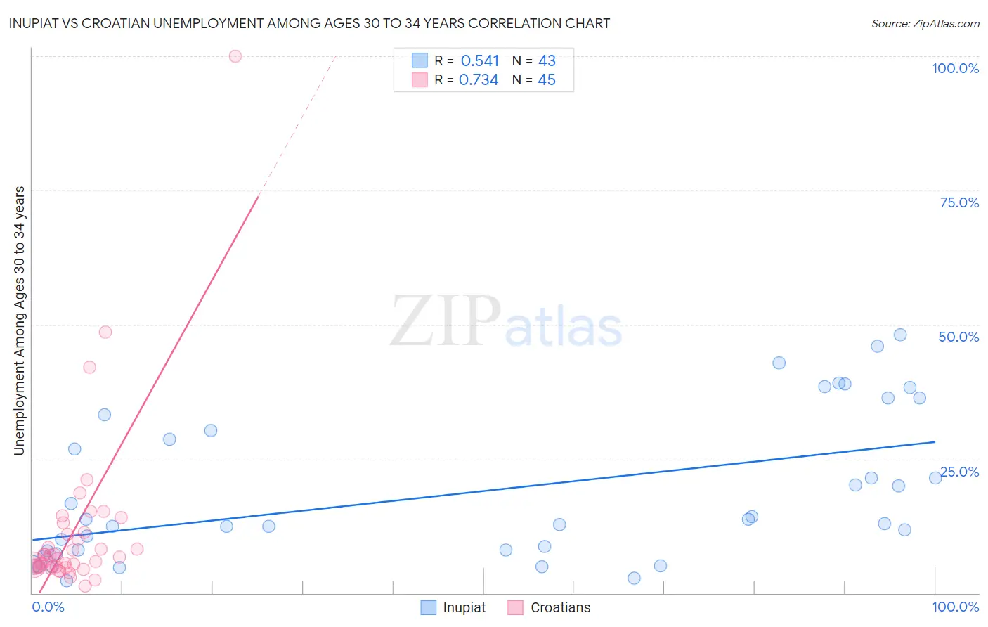 Inupiat vs Croatian Unemployment Among Ages 30 to 34 years