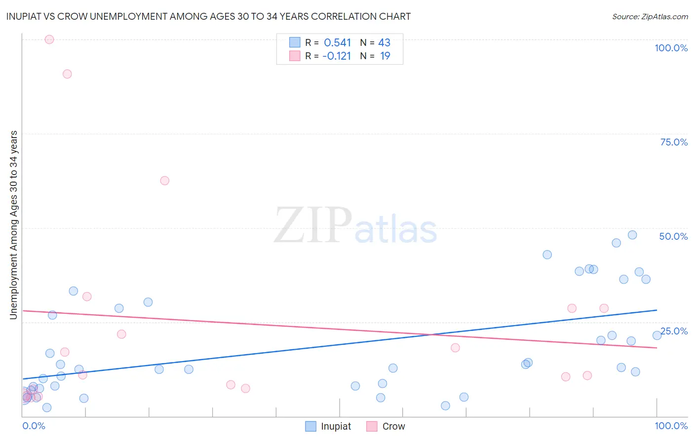 Inupiat vs Crow Unemployment Among Ages 30 to 34 years