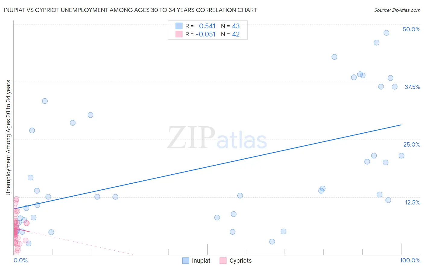 Inupiat vs Cypriot Unemployment Among Ages 30 to 34 years