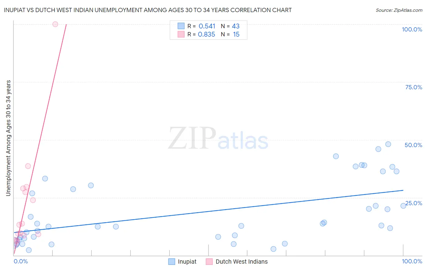 Inupiat vs Dutch West Indian Unemployment Among Ages 30 to 34 years