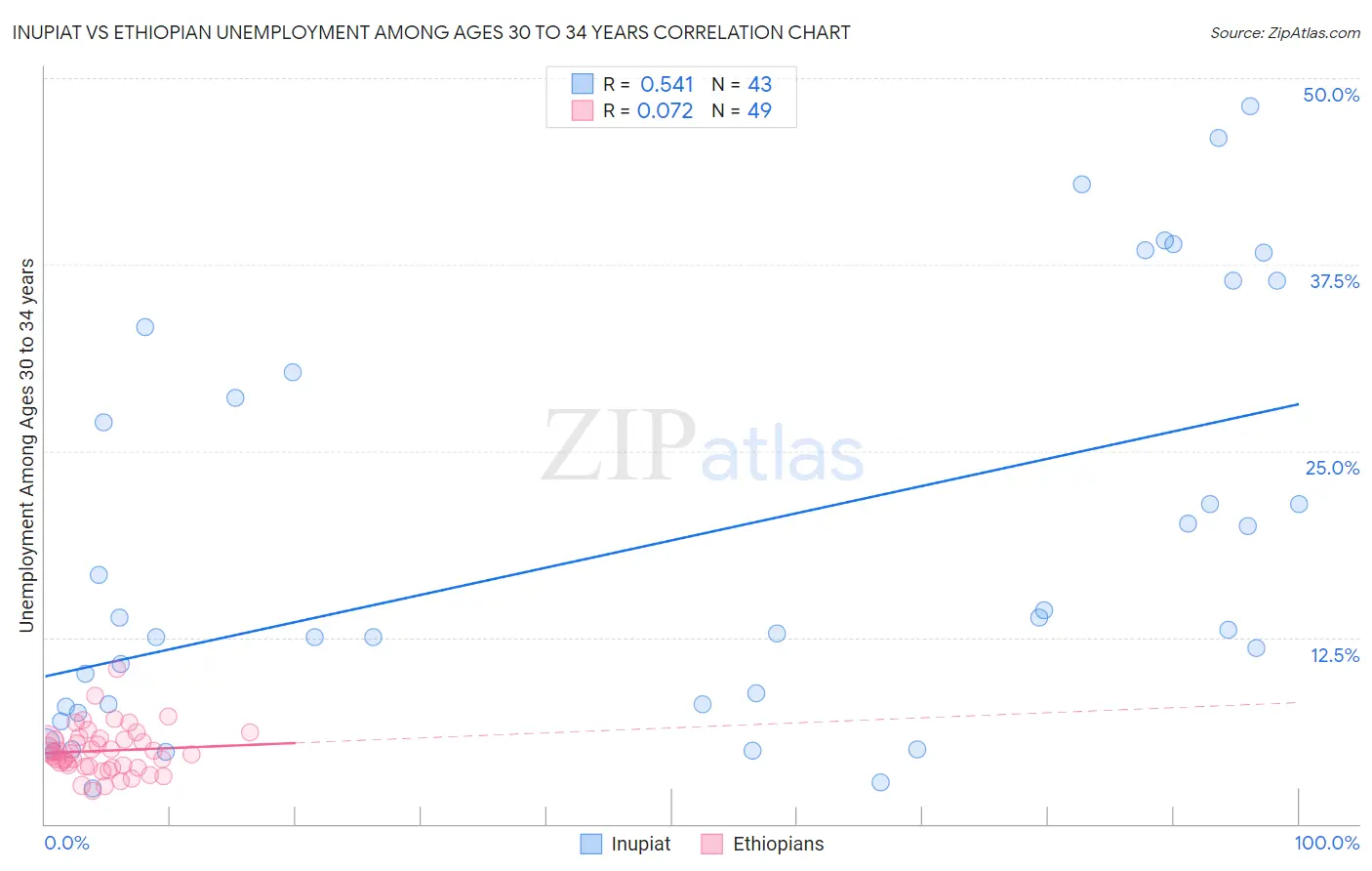 Inupiat vs Ethiopian Unemployment Among Ages 30 to 34 years