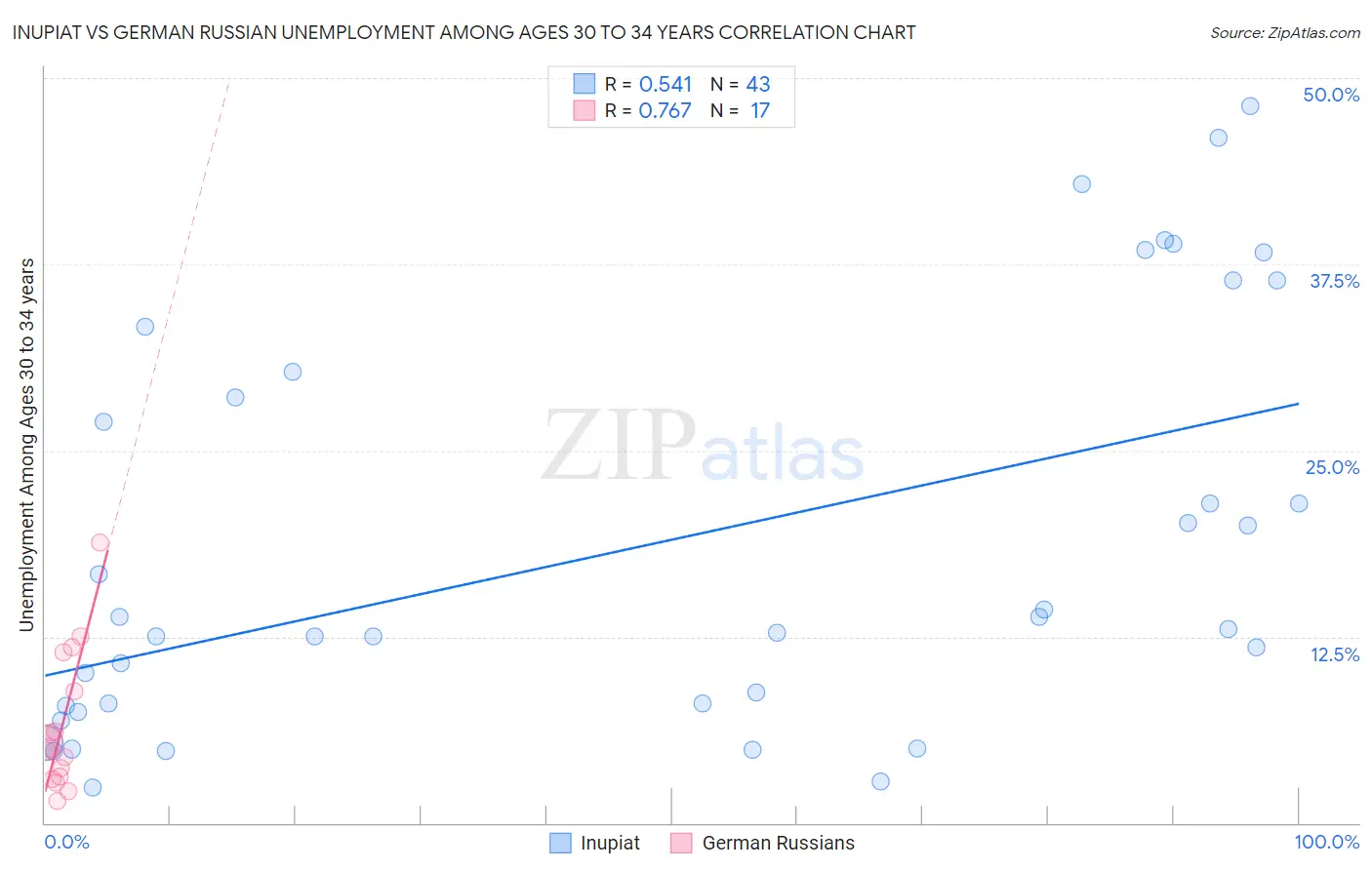 Inupiat vs German Russian Unemployment Among Ages 30 to 34 years