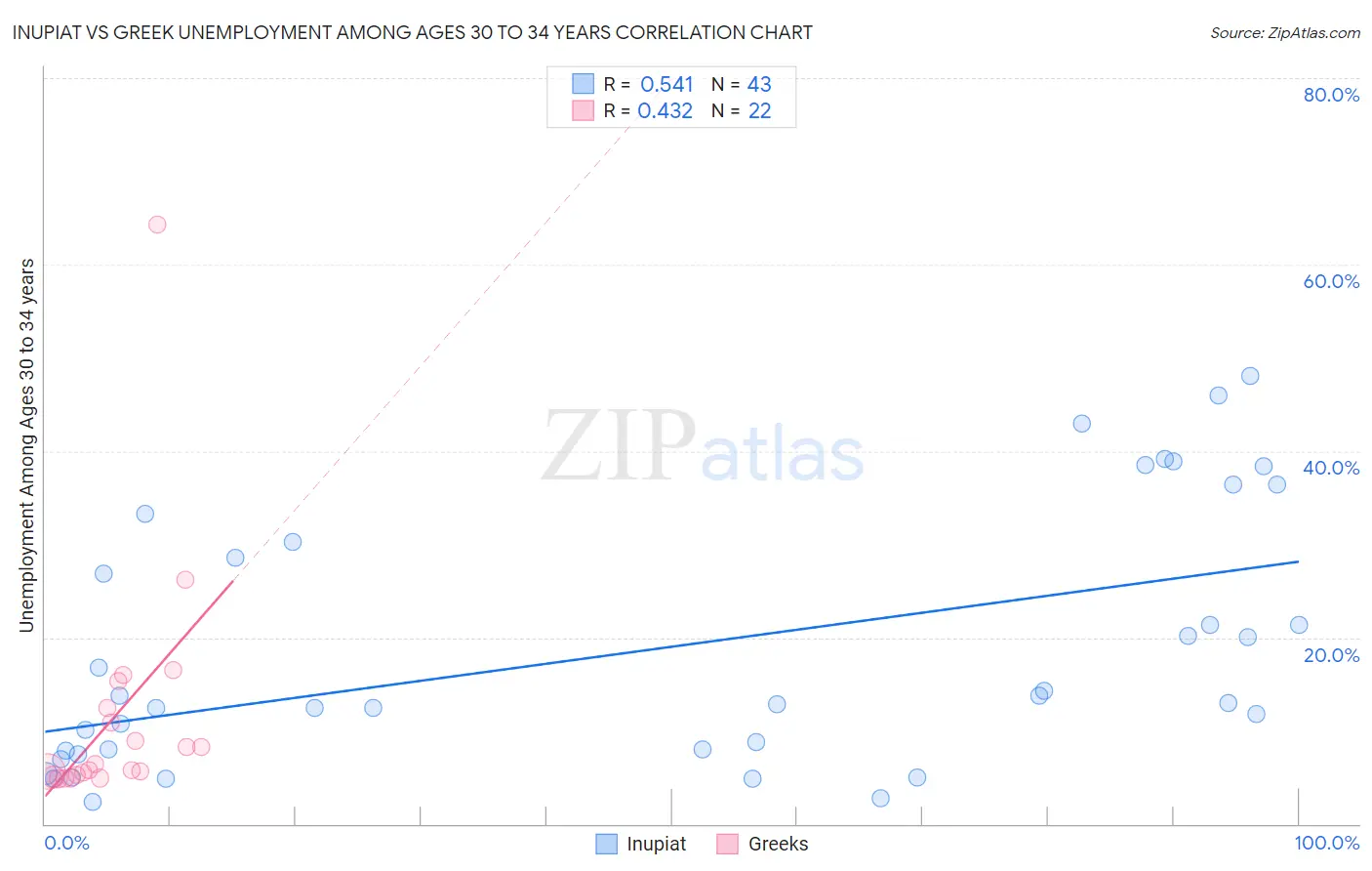 Inupiat vs Greek Unemployment Among Ages 30 to 34 years